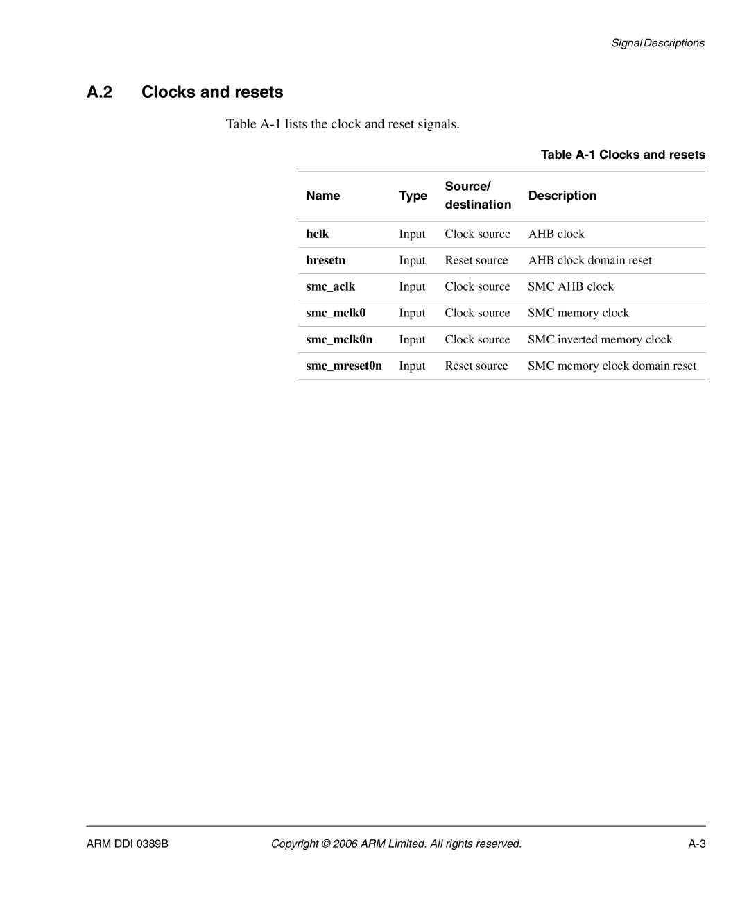 SMC Networks AHB SRAM/NOR, PL241 manual Clocks and resets, Table A-1lists the clock and reset signals 