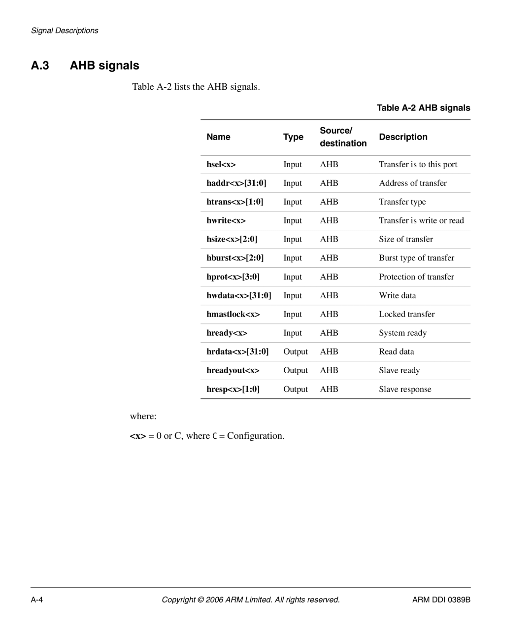 SMC Networks PL241 Table A-2lists the AHB signals, Where = 0 or C, where C = Configuration, Table A-2 AHB signals 