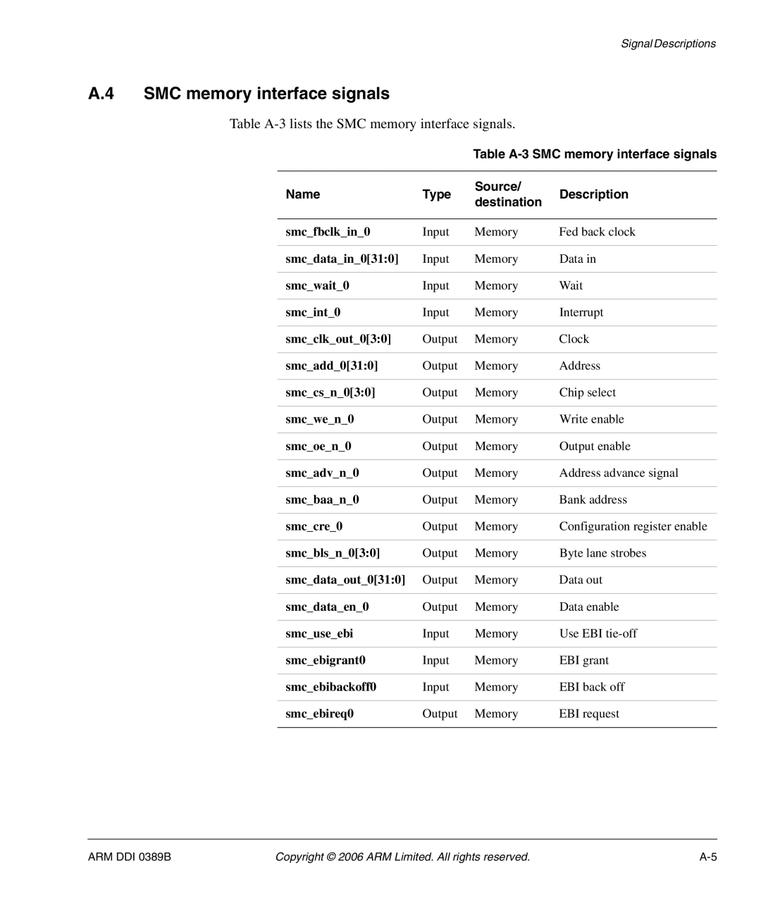 SMC Networks AHB SRAM/NOR, PL241 manual Table A-3lists the SMC memory interface signals 