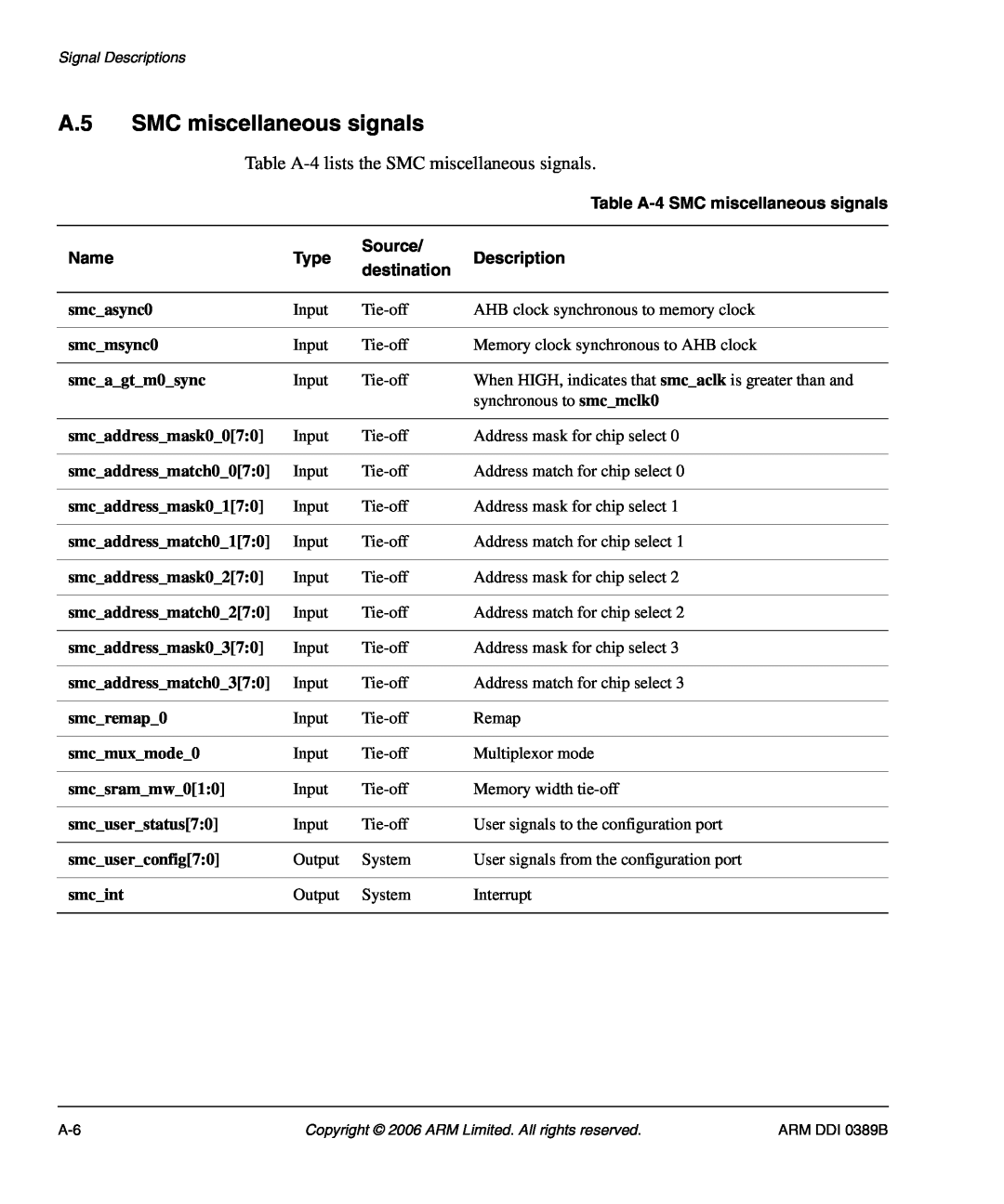 SMC Networks PL241 A.5 SMC miscellaneous signals, Table A-4 SMC miscellaneous signals, Name, Type, Source, Description 