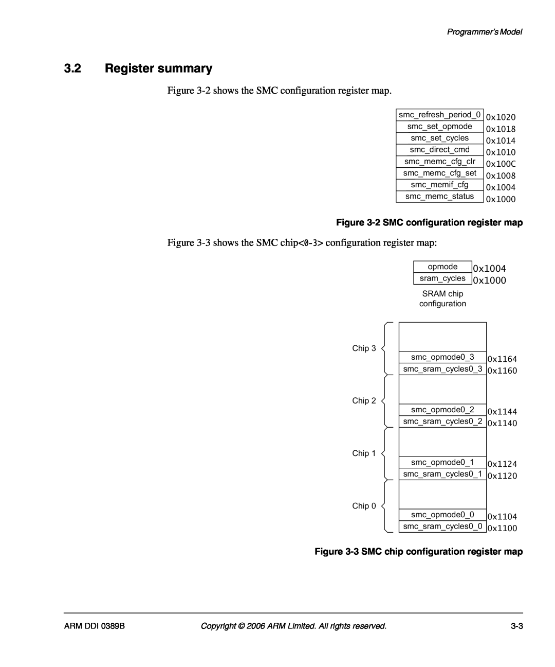 SMC Networks AHB SRAM/NOR Register summary, 2 SMC configuration register map, 3 SMC chip configuration register map,  