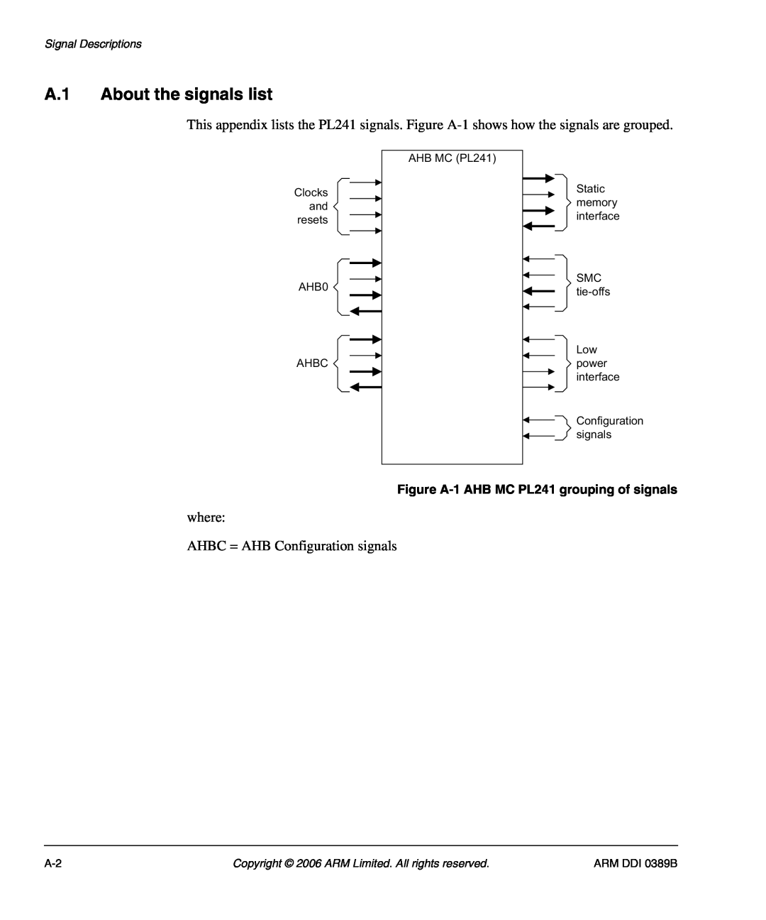 SMC Networks manual A.1 About the signals list, Figure A-1 AHB MC PL241 grouping of signals, Signal Descriptions, Orfnv 