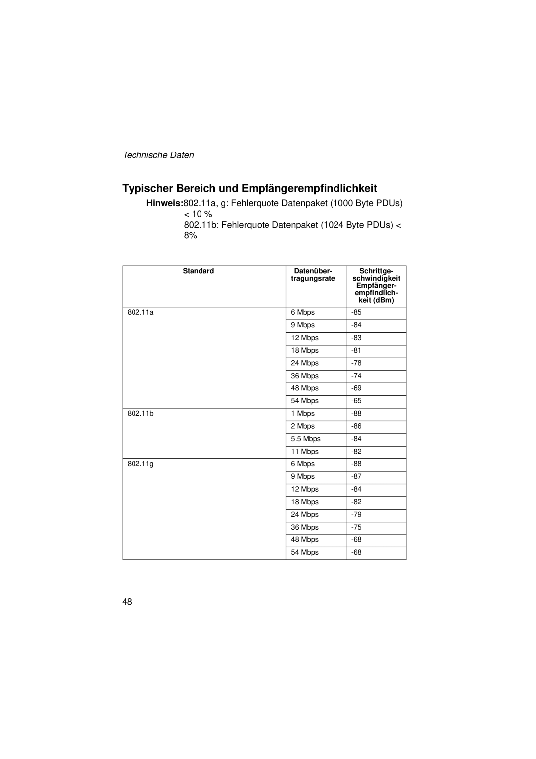 SMC Networks SMC2336W-AG manual Typischer Bereich und Empfängerempfindlichkeit 