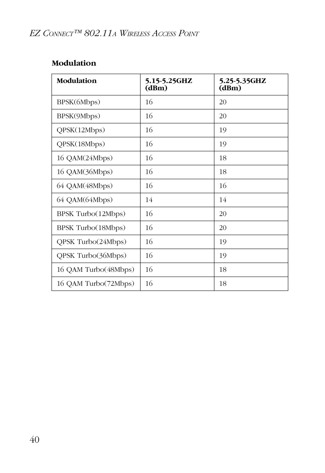 SMC Networks SMC2755W manual Modulation 15-5.25GHZ 25-5.35GHZ DBm 