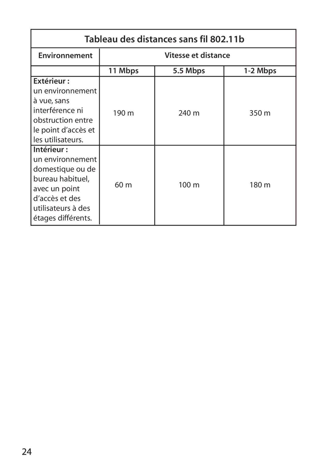 SMC Networks SMC2802W manual Tableau des distances sans fil 802.11b 