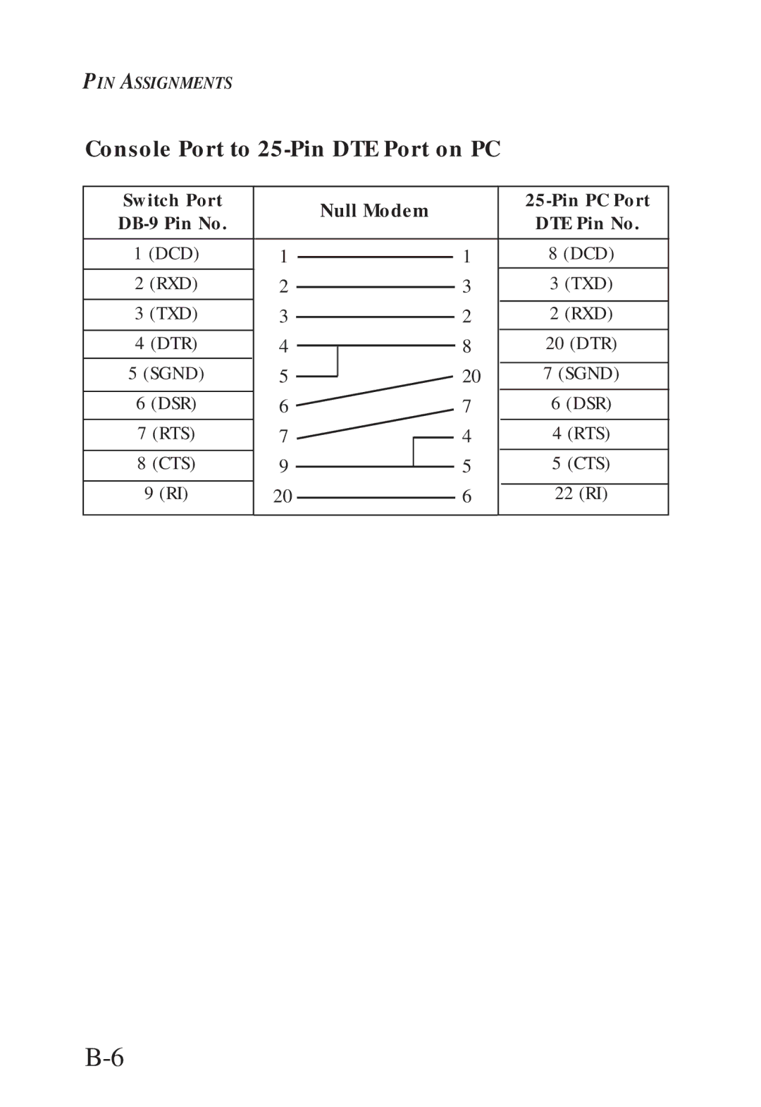 SMC Networks SMC6608T, SMC6608M Console Port to 25-Pin DTE Port on PC, Switch Port DB-9 Pin No, Null Modem Pin PC Port 