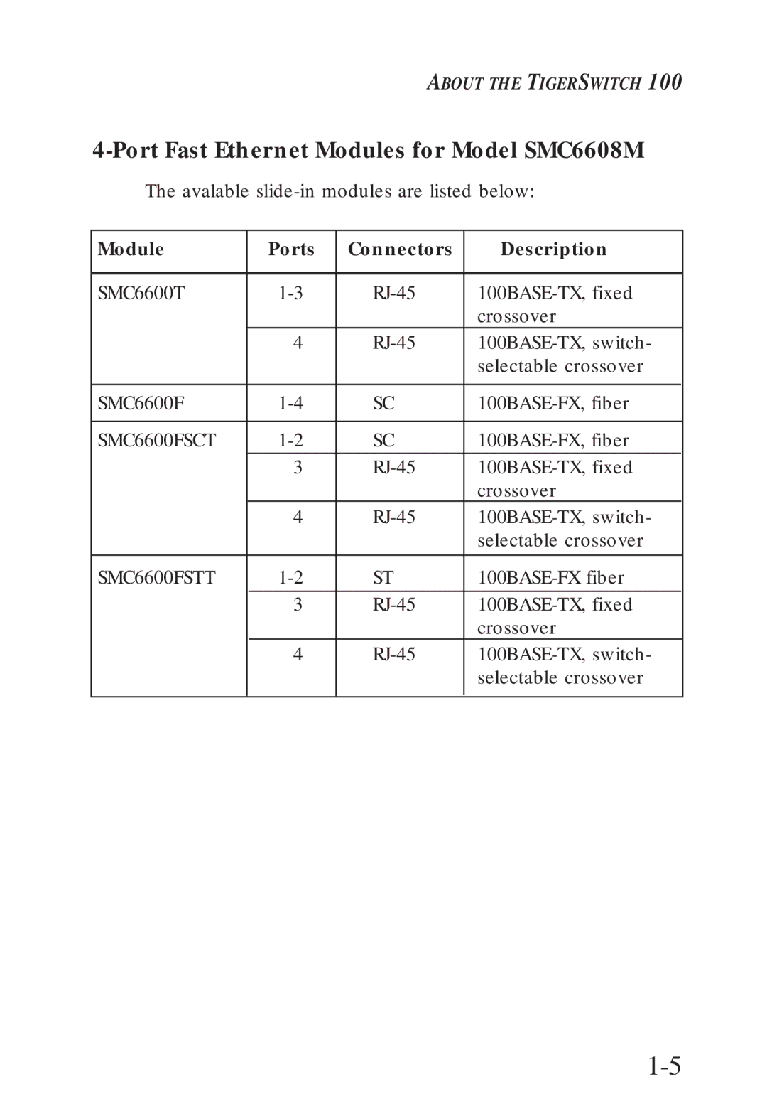 SMC Networks SMC6608T manual Port Fast Ethernet Modules for Model SMC6608M, Module Ports Connectors Description 