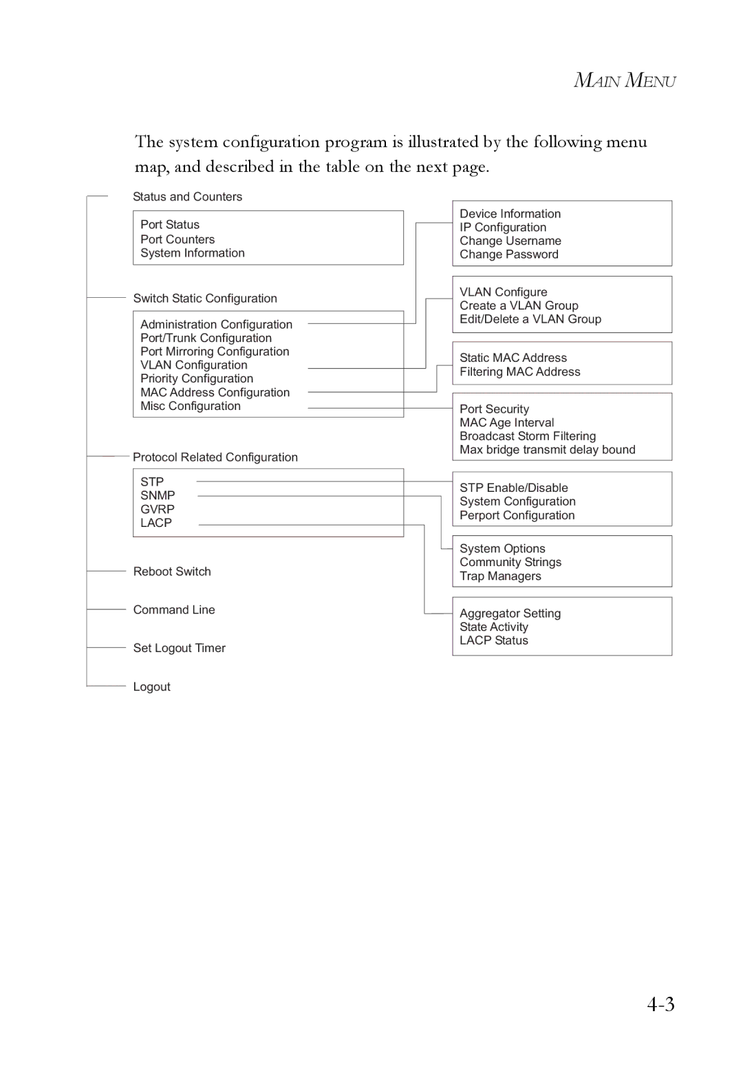 SMC Networks SMC6709L2 manual STP Snmp Gvrp Lacp 