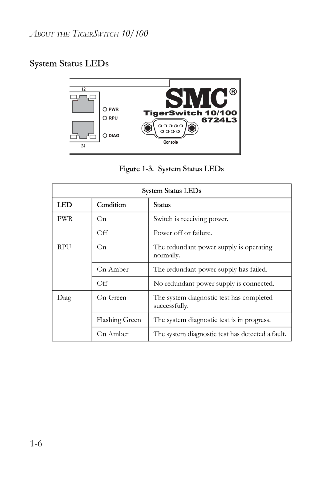 SMC Networks SMC6724L3 INT manual System Status LEDs 