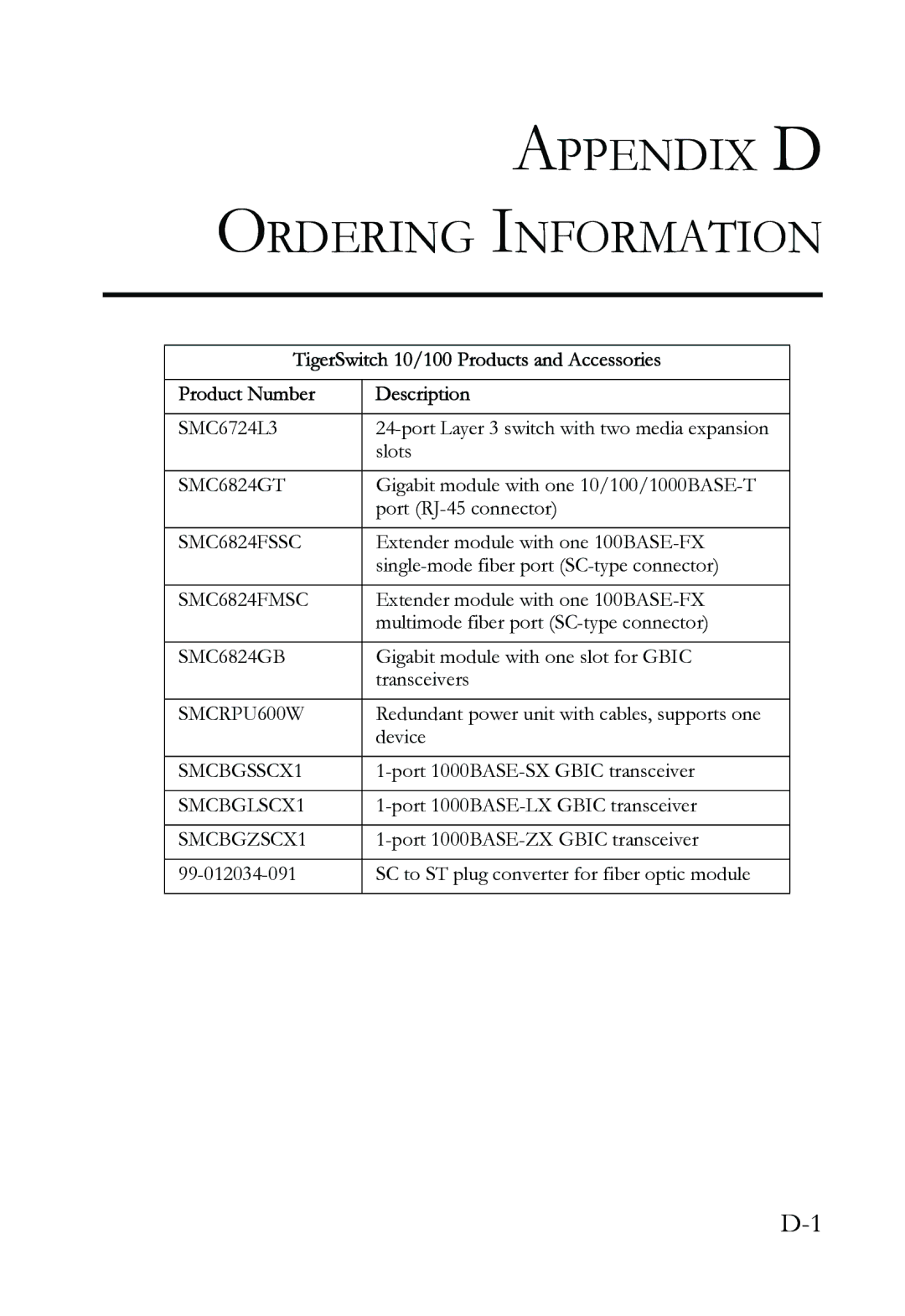 SMC Networks SMC6724L3 INT manual Appendix D Ordering Information 