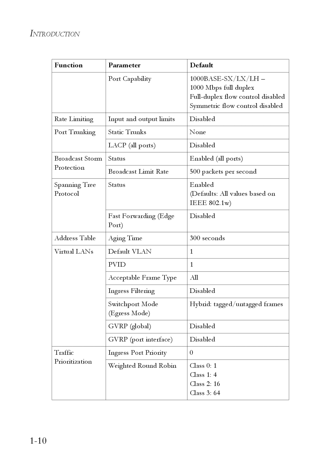 SMC Networks SMC6724L3 manual Pvid 