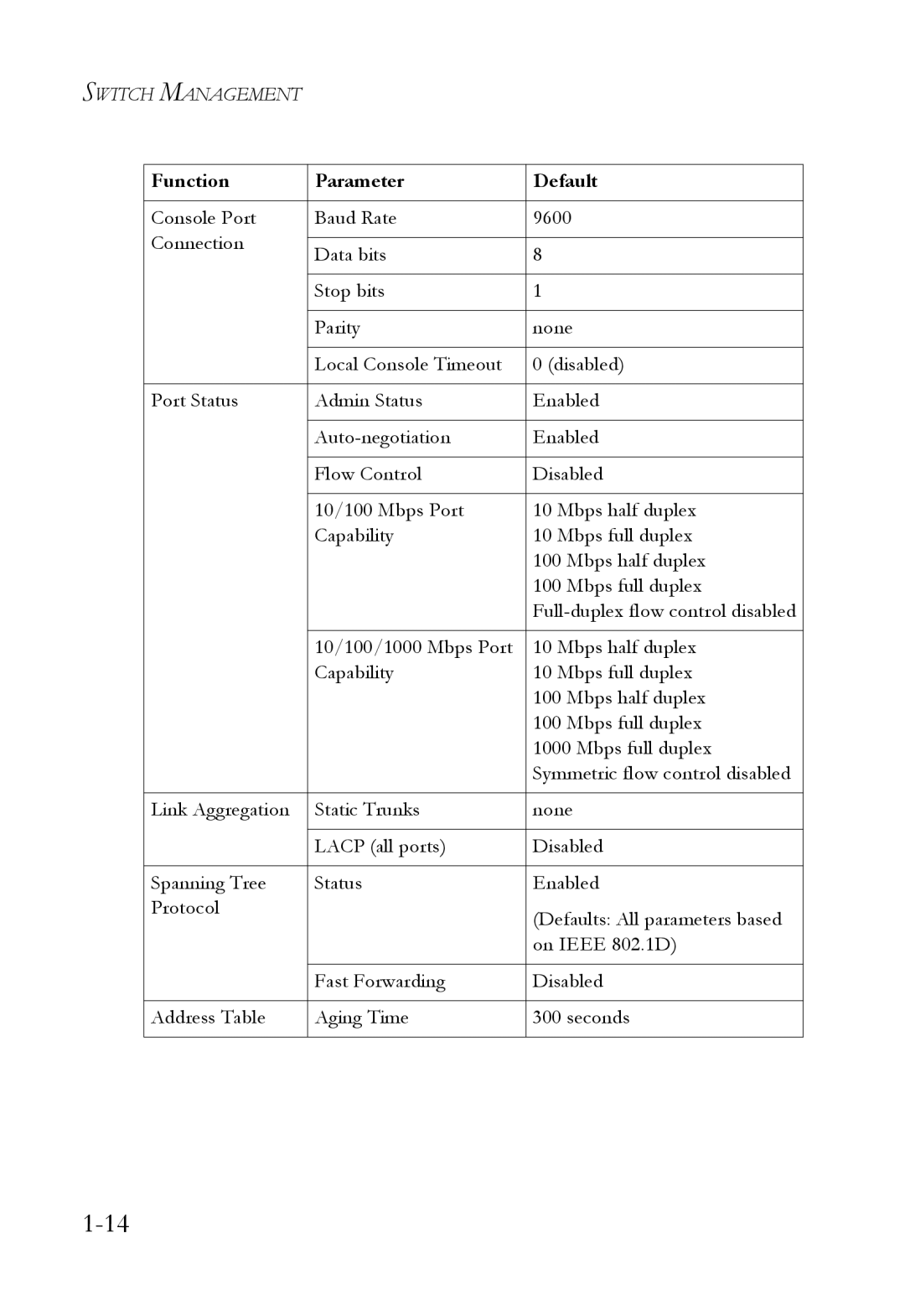 SMC Networks SMC6750L2 manual Function Parameter Default 