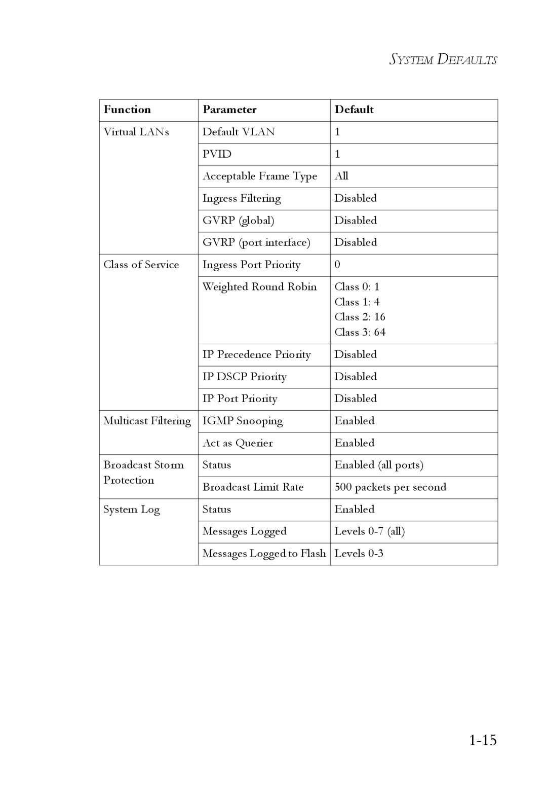 SMC Networks SMC6750L2 manual Pvid 