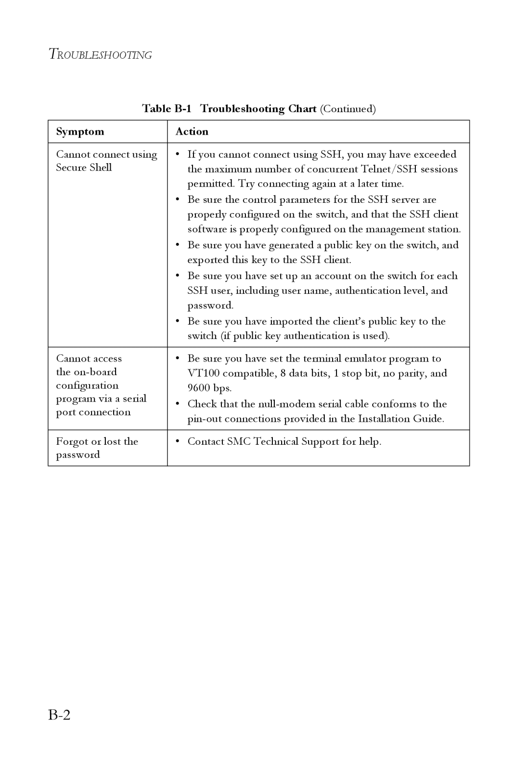 SMC Networks SMC6752AL2 manual Table B-1 Troubleshooting Chart Symptom Action 