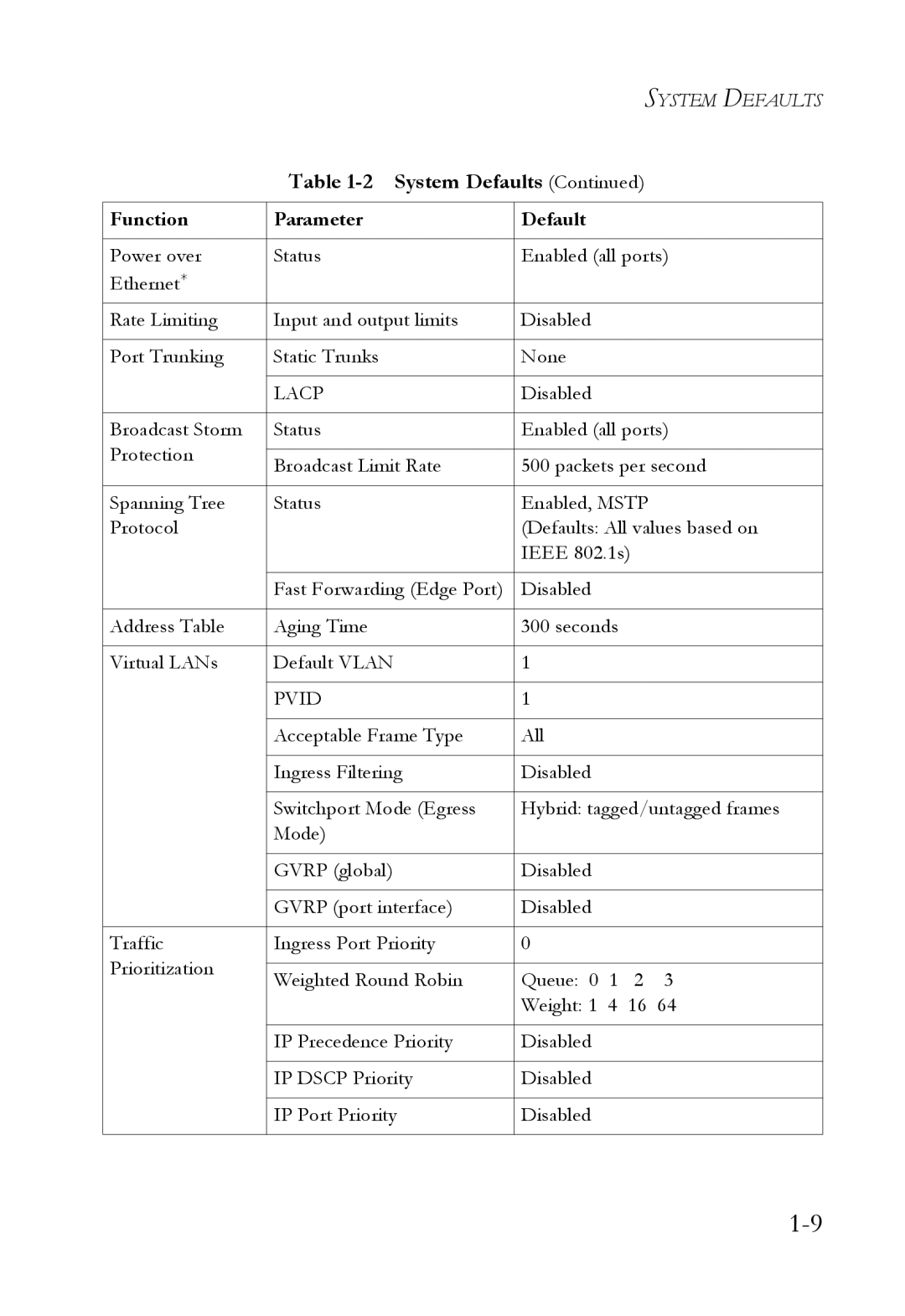 SMC Networks SMC6824M manual Pvid 