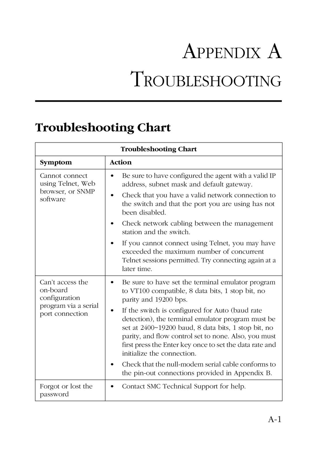 SMC Networks SMC6924VF manual Appendix a Troubleshooting, Troubleshooting Chart 