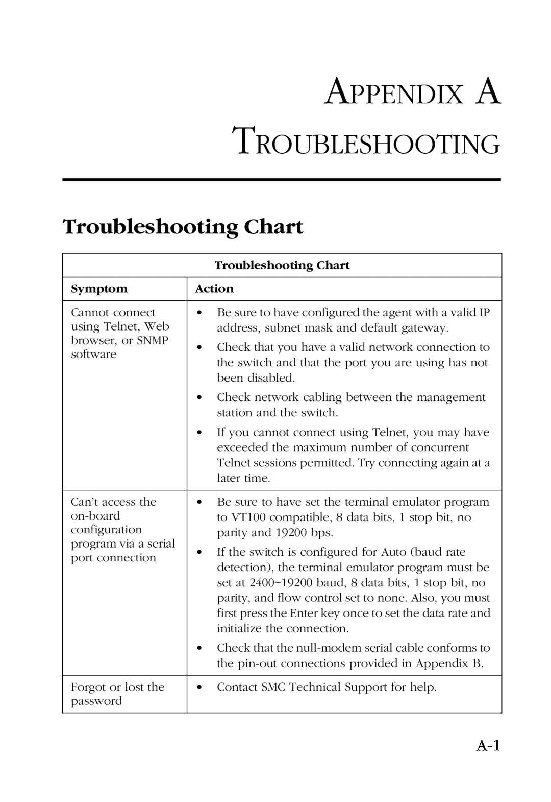 SMC Networks SMC6924VF manual Appendix A Troubleshooting, Troubleshooting Chart 
