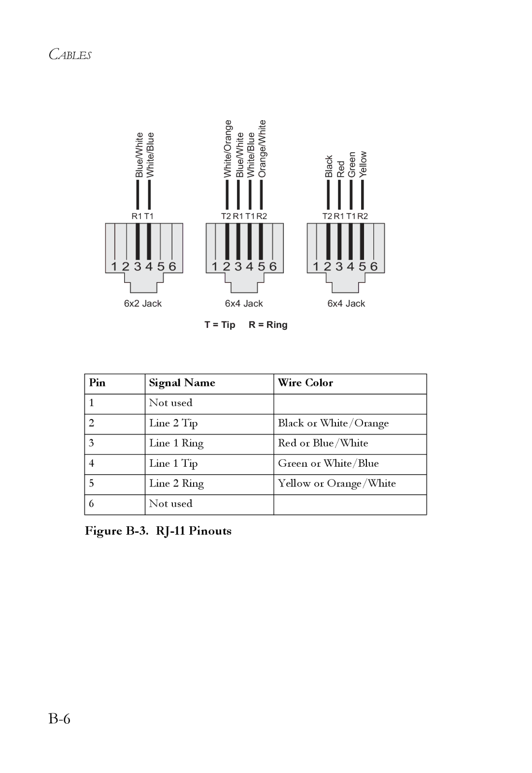 SMC Networks SMC7908VoWBRA2 manual Figure B-3. RJ-11 Pinouts 