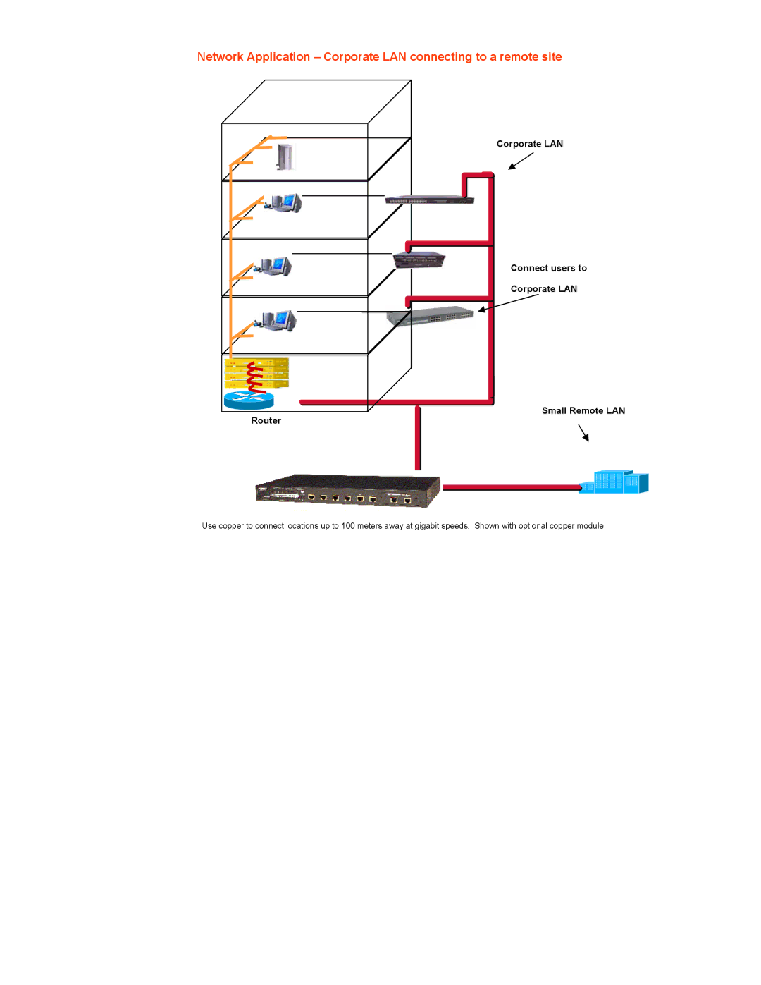 SMC Networks SMC8506T manual Corporate LAN Connect users to Router Small Remote LAN 