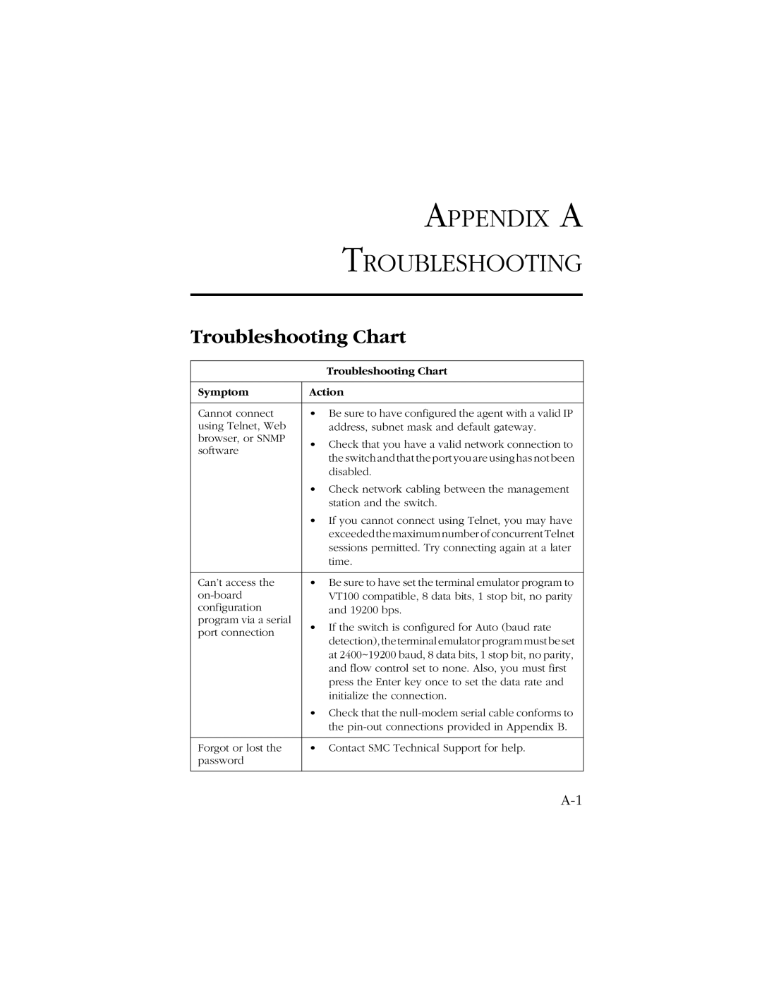 SMC Networks SMC8606T manual Appendix a Troubleshooting, Troubleshooting Chart 