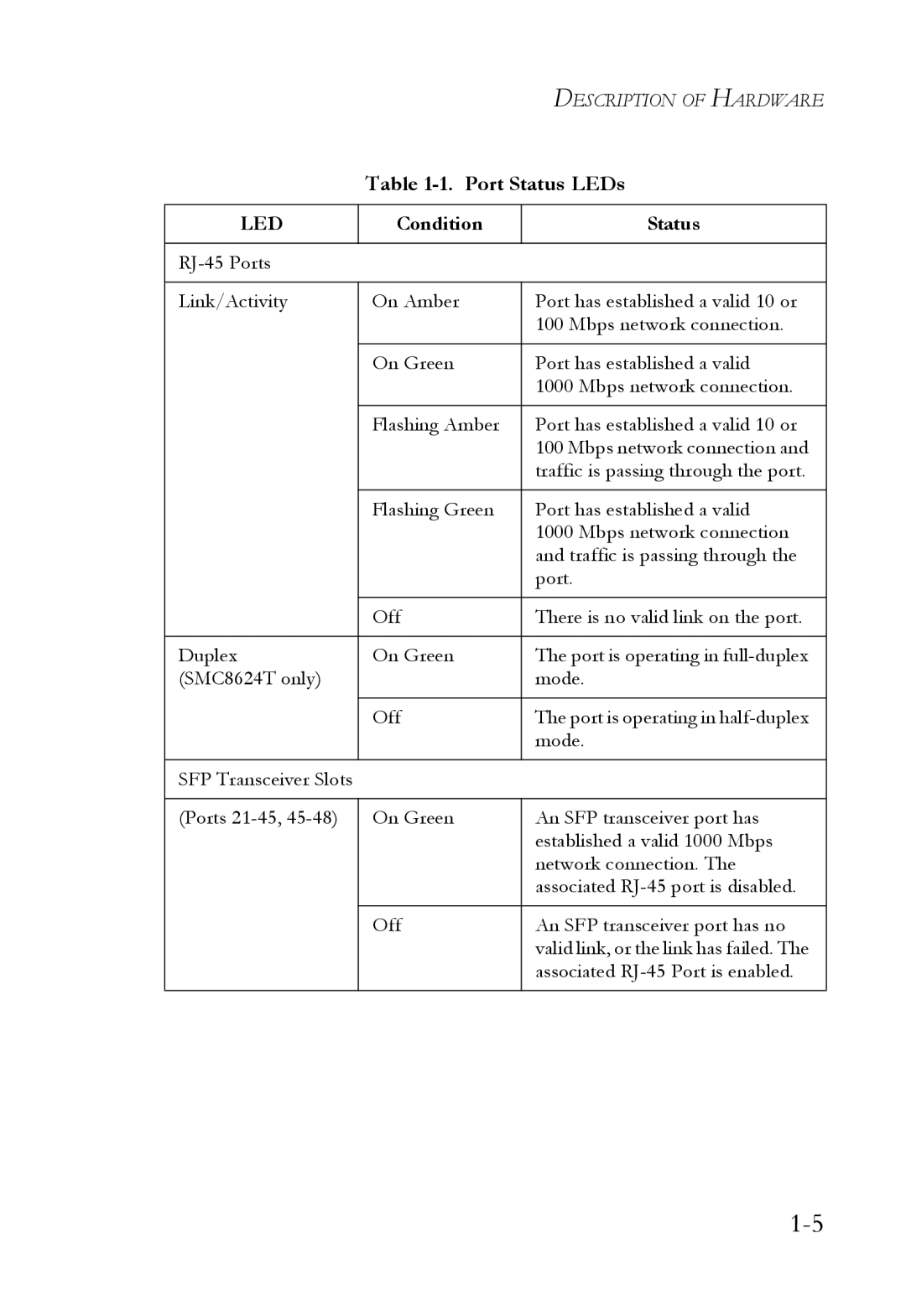 SMC Networks SMC8624T manual Port Status LEDs, Led 