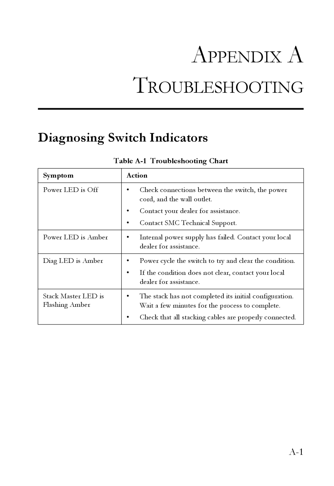 SMC Networks SMC8748ML3 manual Appendix a Troubleshooting, Diagnosing Switch Indicators, Table A-1 Troubleshooting Chart 