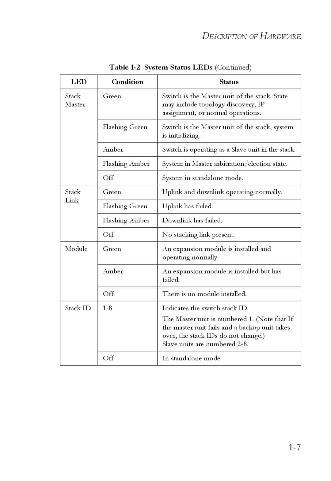 SMC Networks SMC8848M manual Description of Hardware 