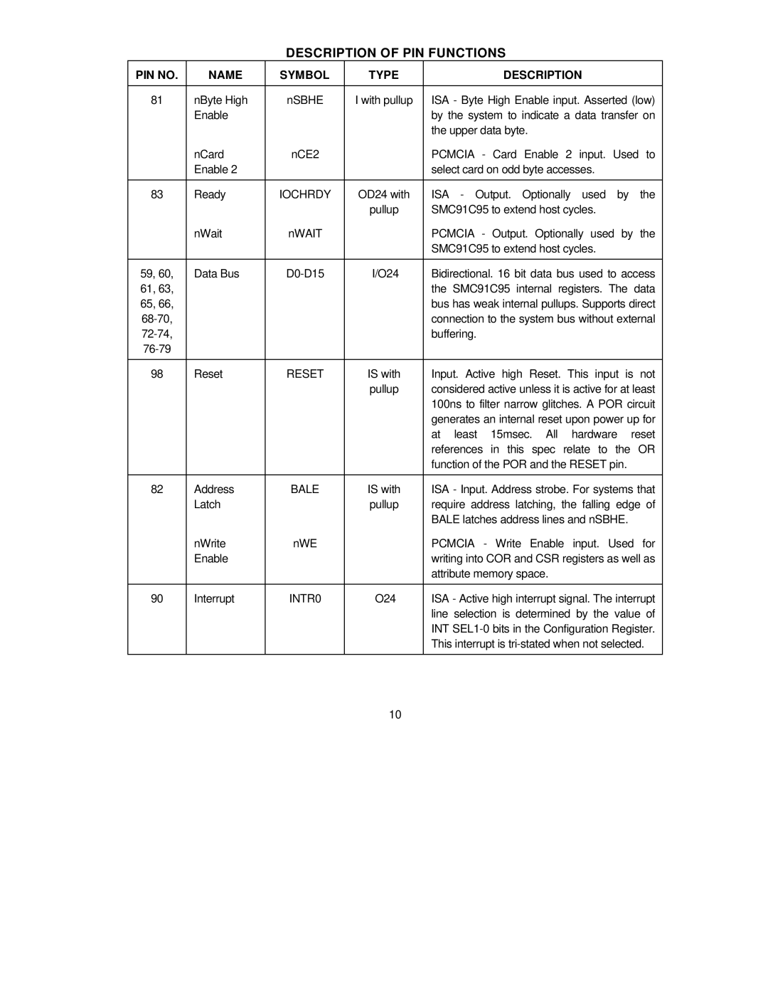 SMC Networks SMC91C95 NByte High, ISA Byte High Enable input. Asserted low, Pcmcia Card Enable 2 input. Used to, Buffering 