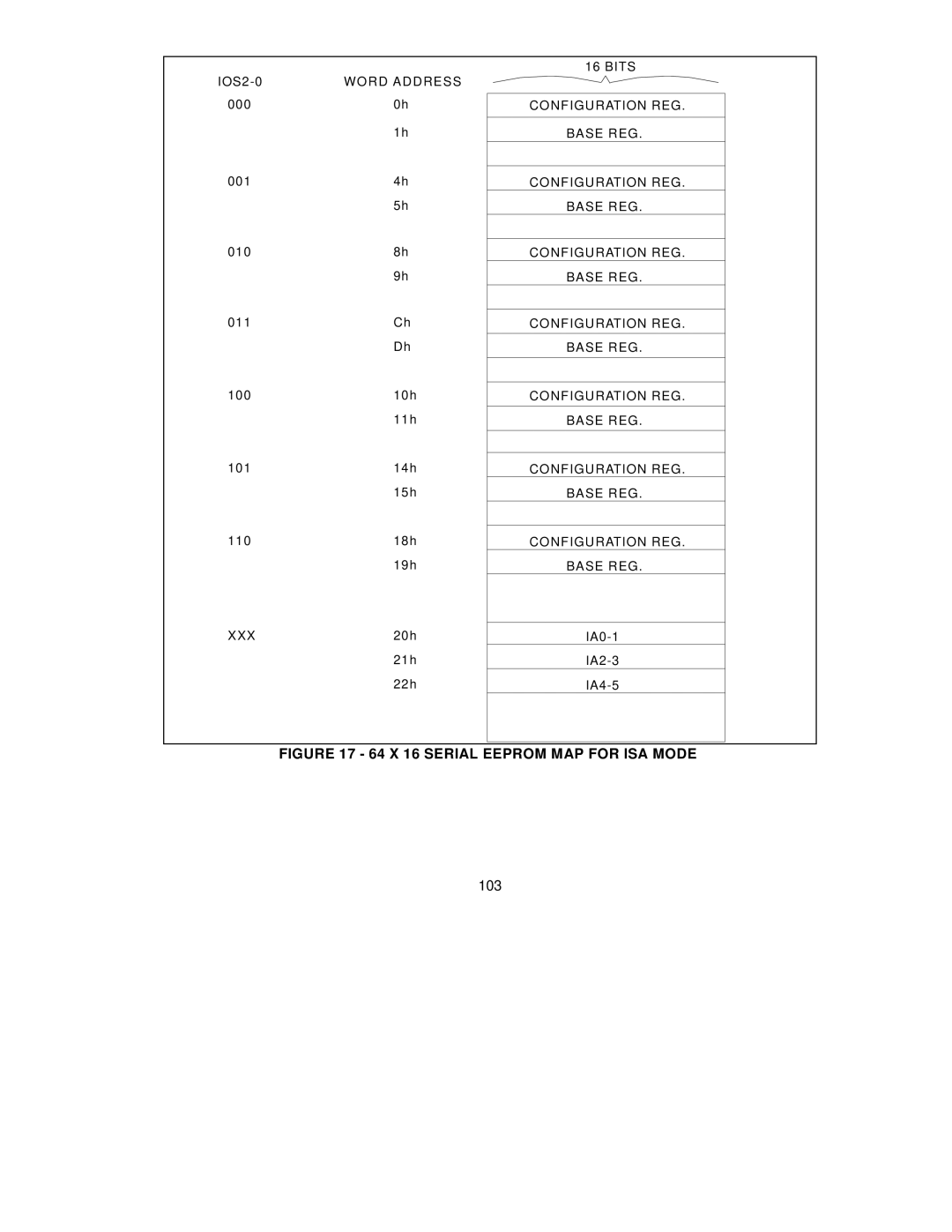 SMC Networks SMC91C95 manual 64 X 16 Serial Eeprom MAP for ISA Mode, 103 