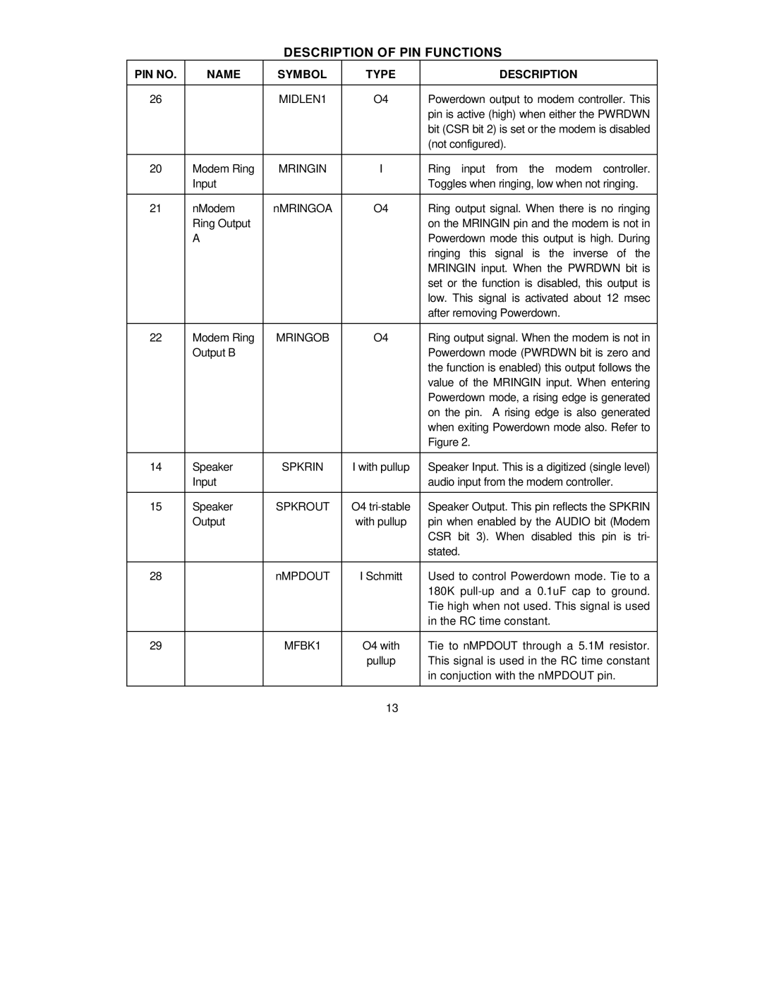 SMC Networks SMC91C95 Pin is active high when either the Pwrdwn, Modem Ring, Ring input from the modem controller, Speaker 