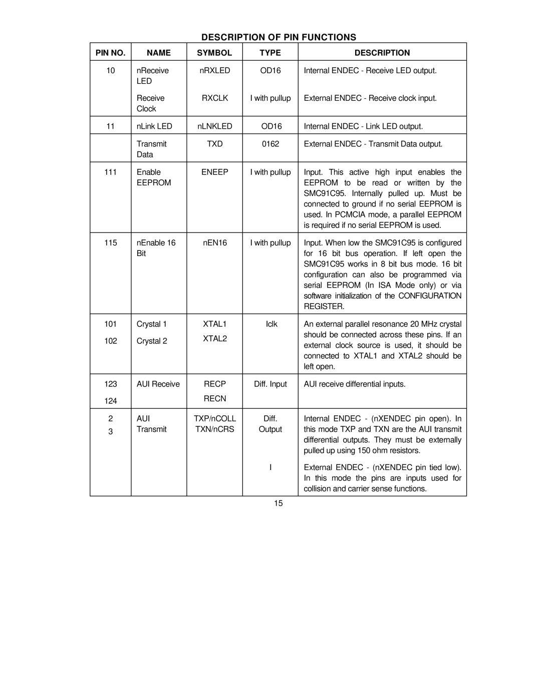 SMC Networks SMC91C95 manual Rxclk, Txd, Register, Aui 