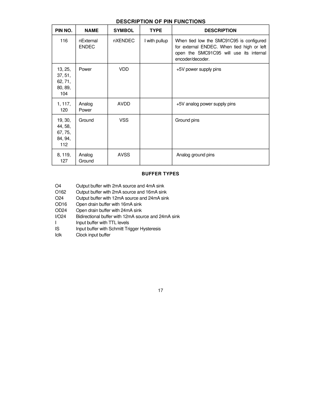 SMC Networks SMC91C95 manual Endec, Vss, Avss, Buffer Types 