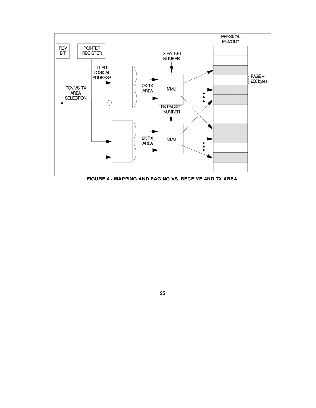 SMC Networks SMC91C95 manual Mapping and Paging VS. Receive and TX Area 