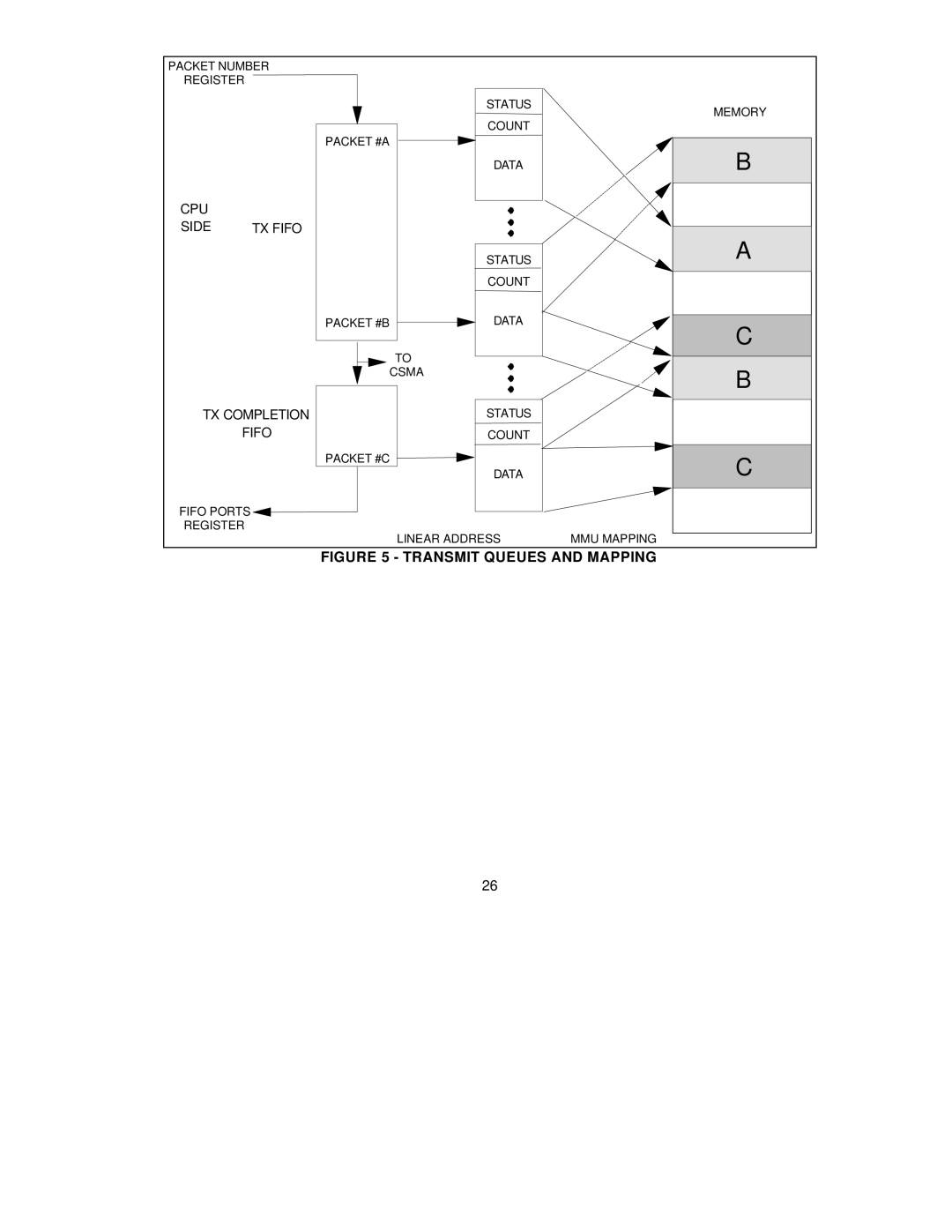 SMC Networks SMC91C95 manual CPU Side TX Fifo, TX Completion 