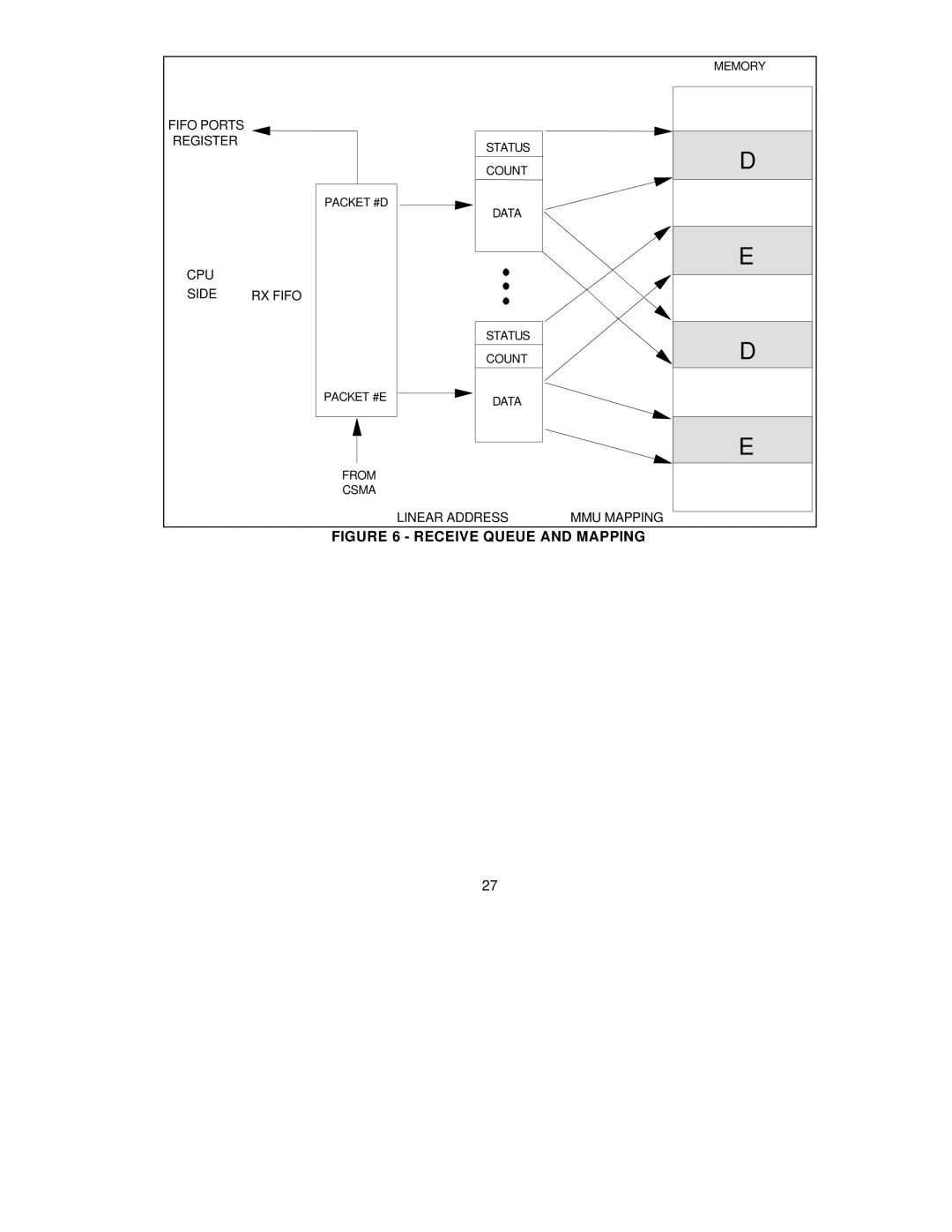 SMC Networks SMC91C95 manual Receive Queue and Mapping 