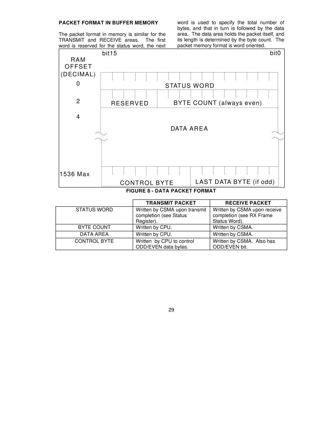 SMC Networks SMC91C95 manual Packet Format in Buffer Memory, Transmit Packet Receive Packet 