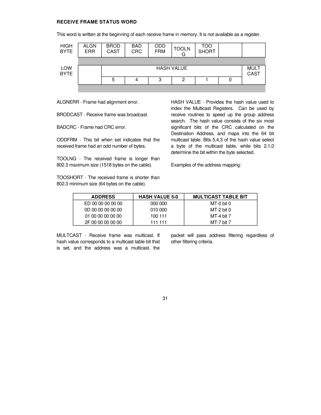 SMC Networks SMC91C95 manual Receive Frame Status Word, Address Hash Value Multicast Table BIT 