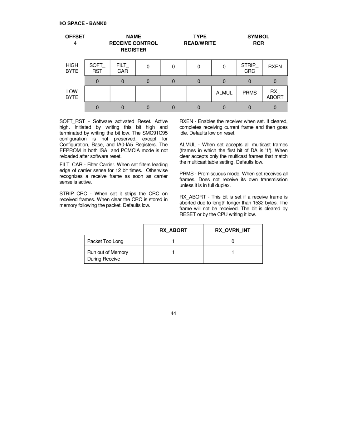 SMC Networks SMC91C95 manual High Soft, Strip Rxen Byte RST CAR, LOW Almul Prms Byte Abort, Rxabort Rxovrnint 