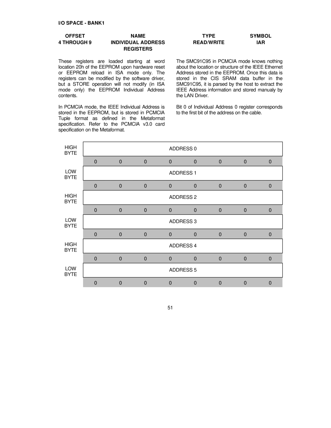 SMC Networks SMC91C95 manual High Address Byte LOW 