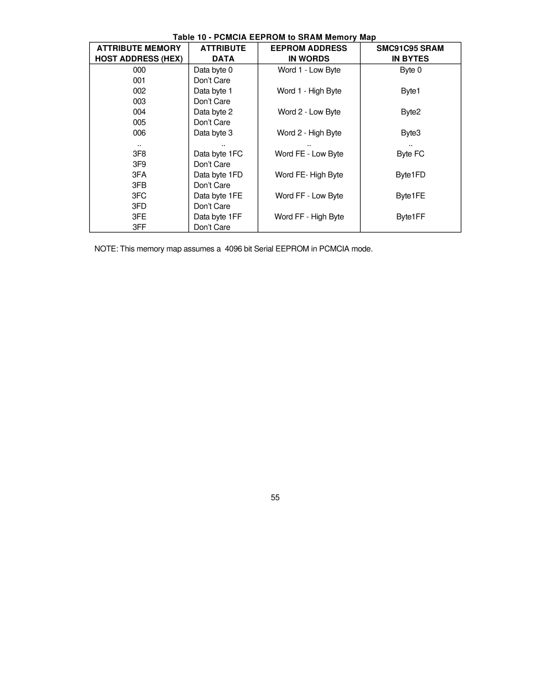 SMC Networks SMC91C95 manual 3FA, 3FC, 3FD, 3FF 