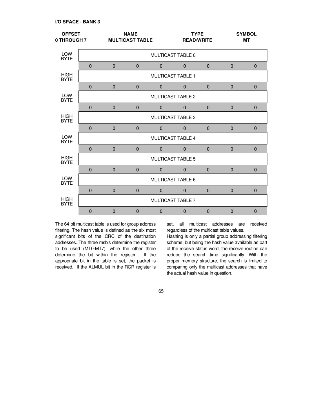 SMC Networks SMC91C95 manual LOW Multicast Table Byte High 