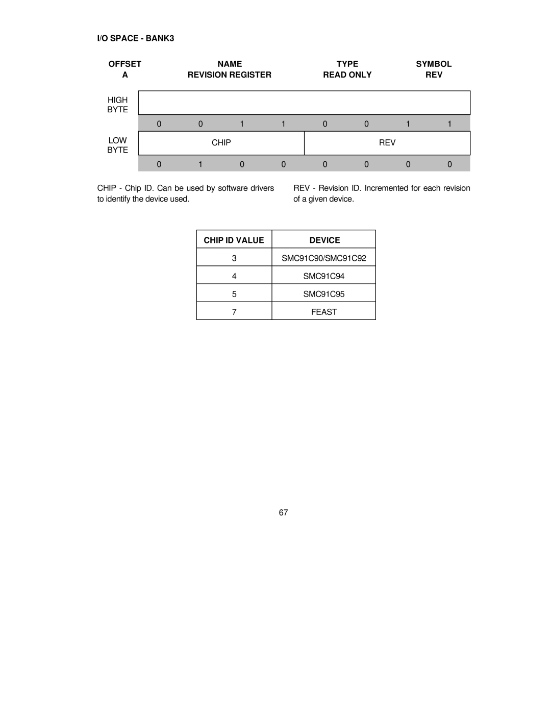 SMC Networks SMC91C95 manual High Byte LOW Byte Chip REV, Chip ID Value Device 