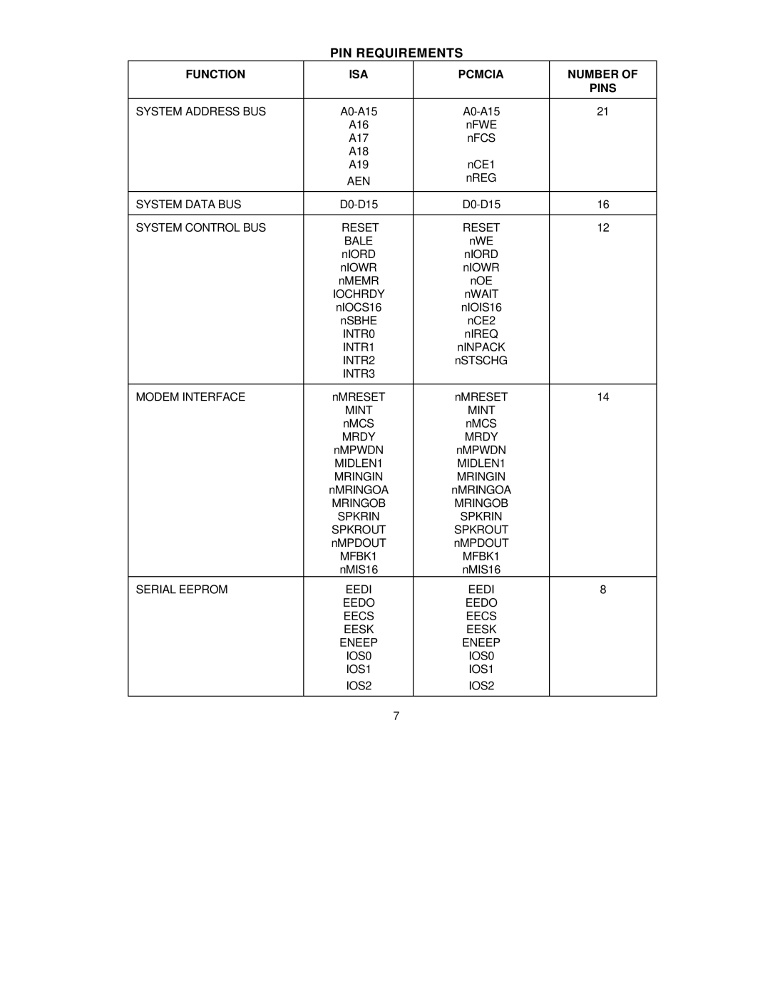 SMC Networks SMC91C95 manual PIN Requirements, Function ISA Pcmcia Number Pins 