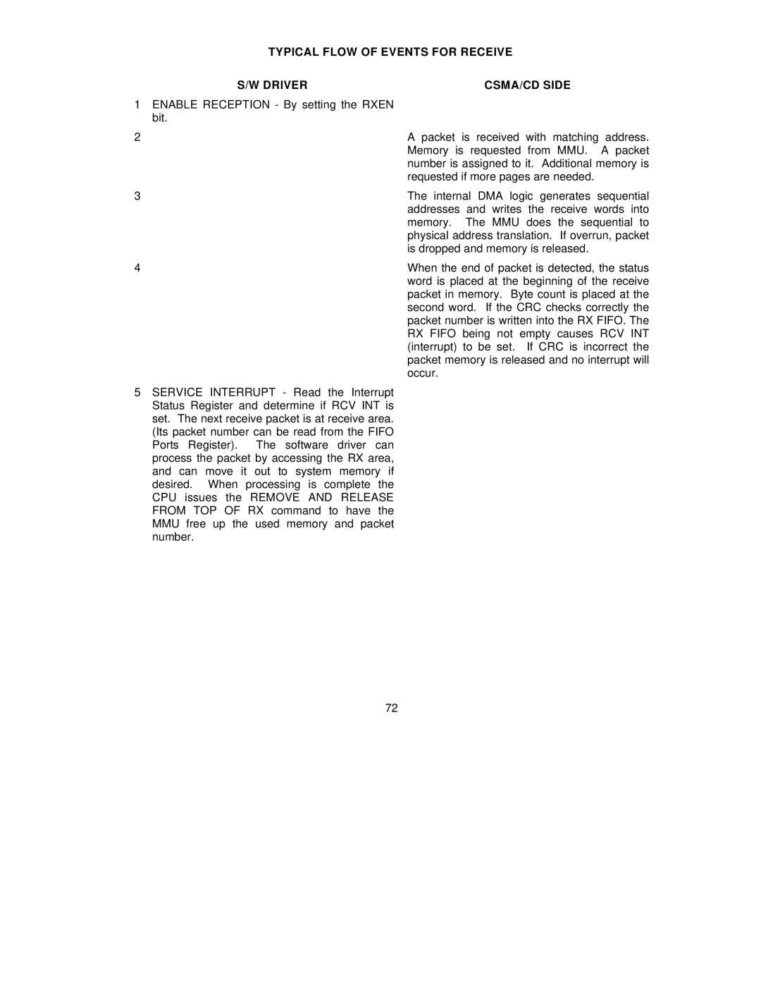 SMC Networks SMC91C95 manual Typical Flow of Events for Receive Driver CSMA/CD Side 