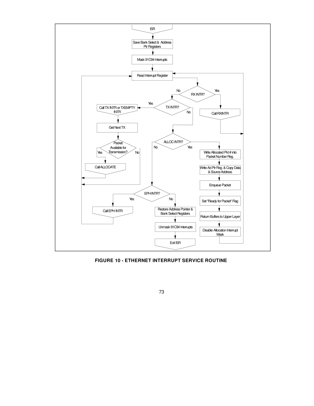 SMC Networks SMC91C95 manual Ethernet Interrupt Service Routine 