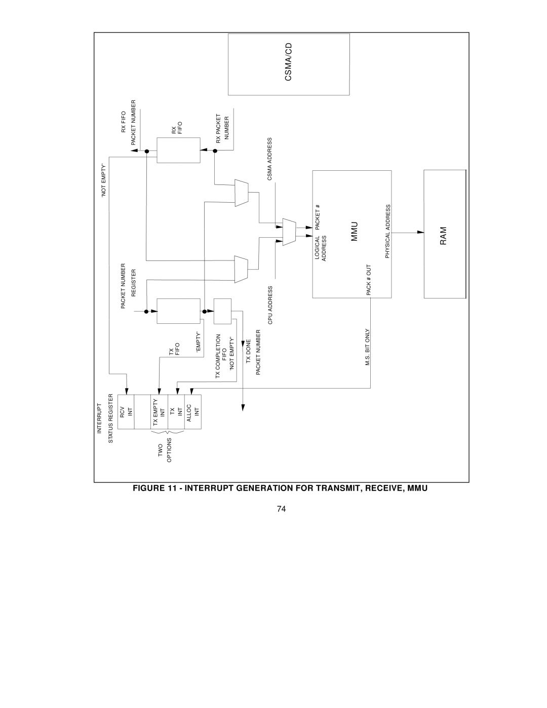 SMC Networks SMC91C95 manual Csma/Cd, Mmu Ram 