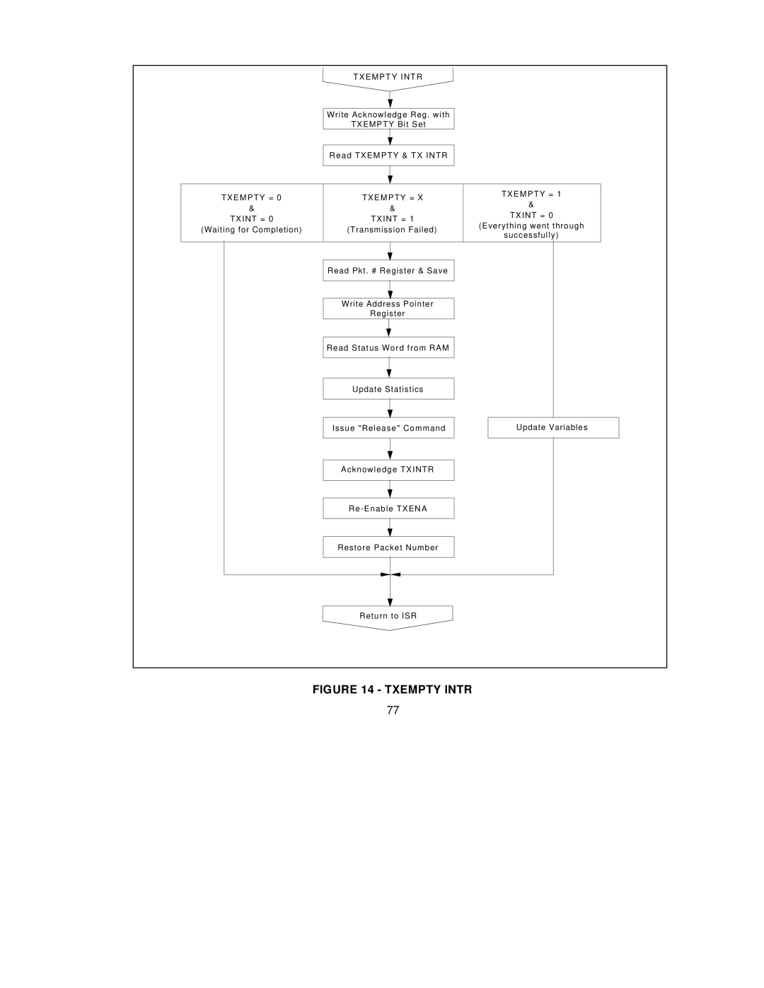 SMC Networks SMC91C95 manual Txempty Intr 