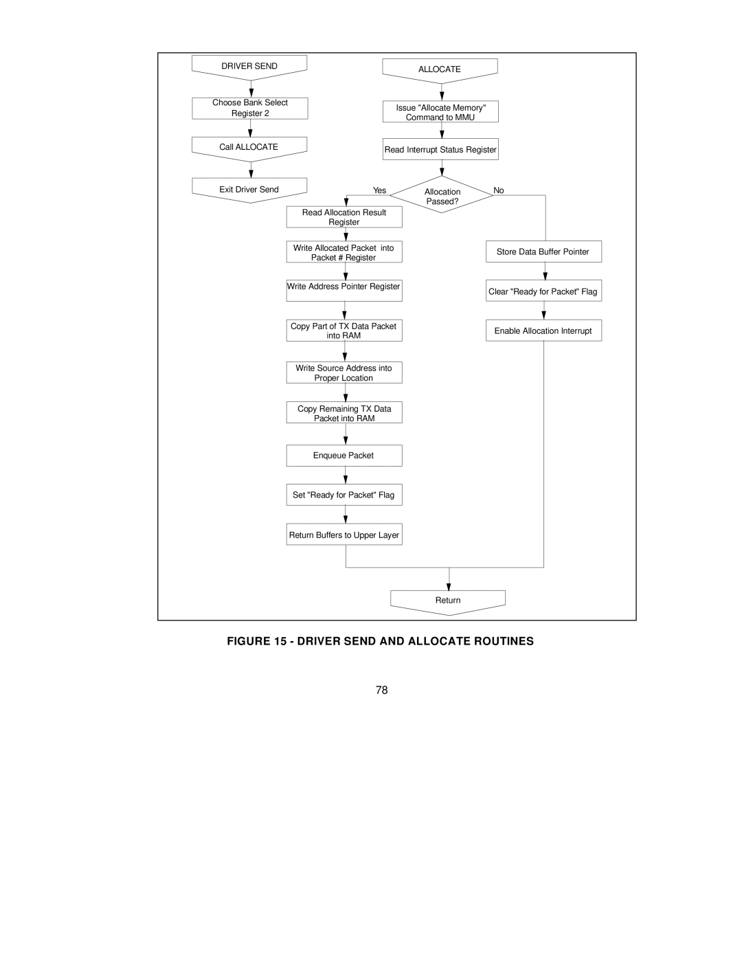 SMC Networks SMC91C95 manual Driver Send and Allocate Routines 