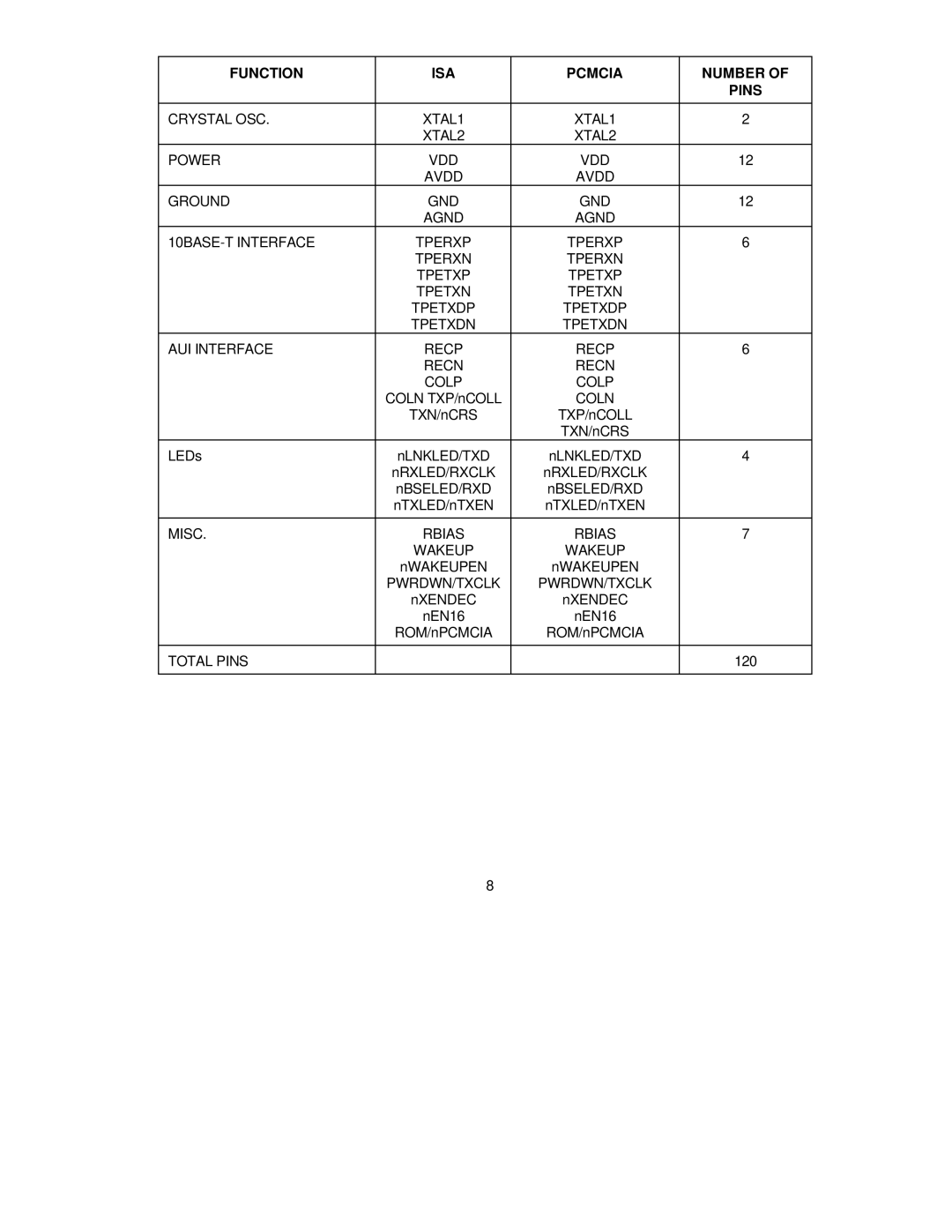 SMC Networks SMC91C95 manual Crystal OSC XTAL1 XTAL2 Power VDD Avdd Ground GND, Recp, Coln, Misc Rbias Wakeup, Pwrdwn/Txclk 