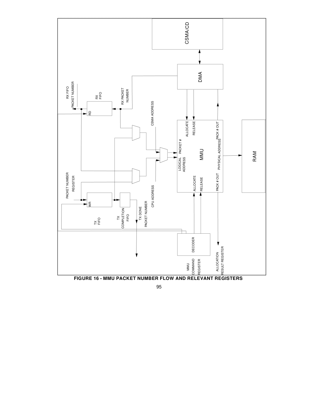 SMC Networks SMC91C95 manual Dma, MMU Packet Number Flow and Relevant Registers 